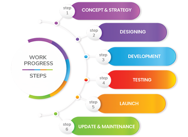 work process